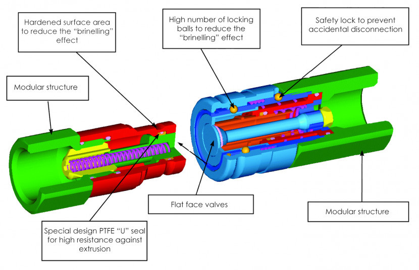 Brand New Range Of Hydraulic Couplings